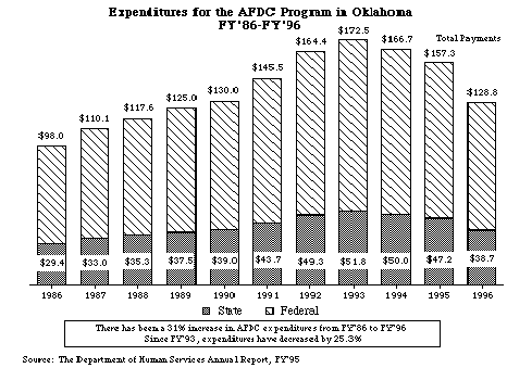 AFDCExpendsInOK-03